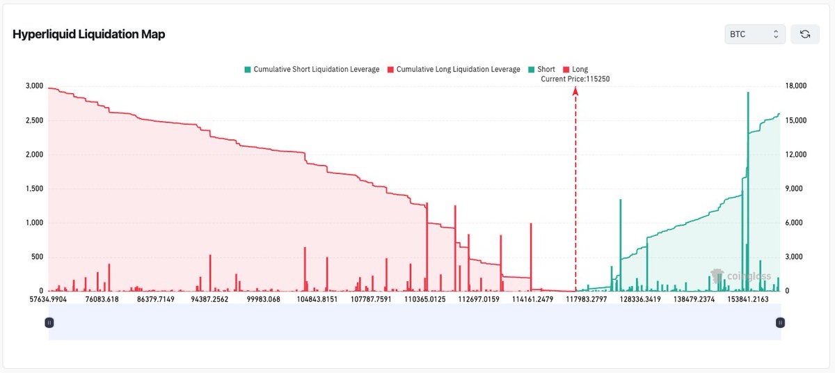#BTC
#Bitcoin 

Hyperliquid Liquidation Map