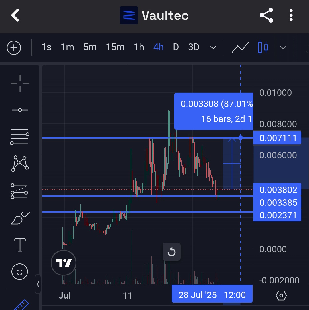 beason82's tweet image. Bought some $VLT here at bottom of range
Project is collaborating with @palmaierc and @PineappleDex 🤝
Similar usecase as @thegurufund 👳🏽
Looking for slow and steady gains at the moment so aiming for top of this range which is almost 100% profit from here
