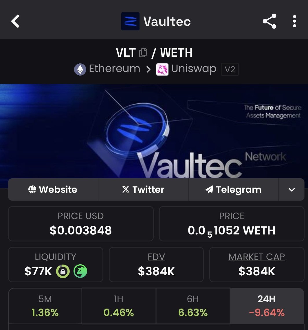beason82's tweet image. Bought some $VLT here at bottom of range
Project is collaborating with @palmaierc and @PineappleDex 🤝
Similar usecase as @thegurufund 👳🏽
Looking for slow and steady gains at the moment so aiming for top of this range which is almost 100% profit from here