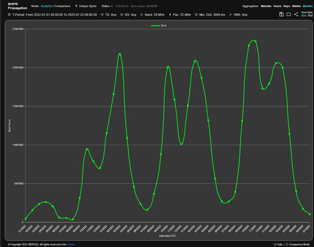 Looking forward to October/November for peak 10m Band DX - will it beat last year's figures?