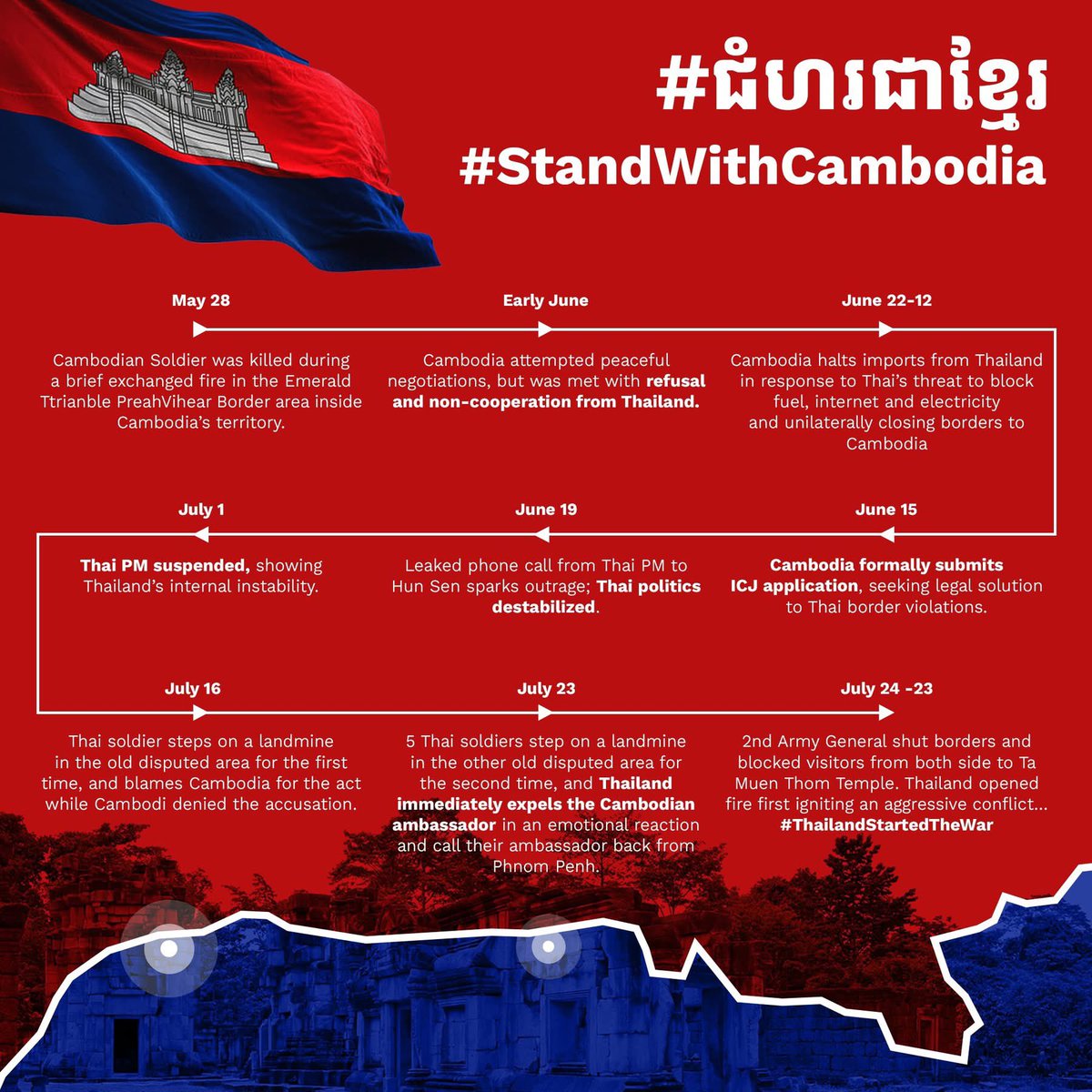 sim_sovanny's tweet photo. Thailand sparked conflict on May 28 by shooting a Cambodian soldier. Despite Cambodia’s calls for peace and a legal resolution via ICJ, Thailand refused.
#Cambodia #Thailandstartedthewar #CambodiaSelfDefend #JusticeForCambodia #ថៃជាអ្នកផ្ដើមសង្គ្រាម https://t.co/vWqqHHaz4f