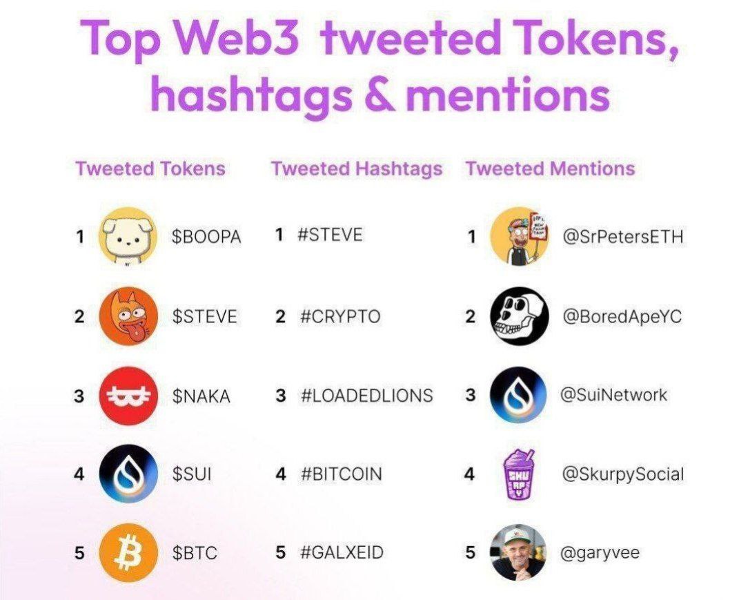 crypto_pryncee's tweet image. Although Crypto Twitter in Canada doesn't carry the same weight as The Wall Street Journal, it's been alive with chatter over the past 48 hours. Tokens like $BOOPA, $STEVE, $NAKA, $SUI, and the ever-resilient $BTC are seeing significant movement. Hashtags such as $STEVE and…