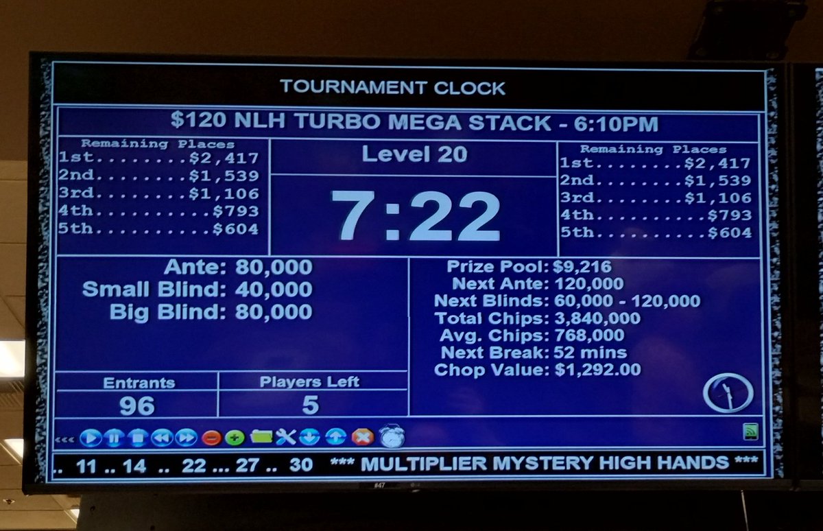 SPPokr's tweet image. Congratulations to our finalists in tonight's 6pm Turbo Mega Stack event. The 5 agreed to a deal each taking home $1292 for their efforts. Thanks to all who joined us tonight at @southpointlv.