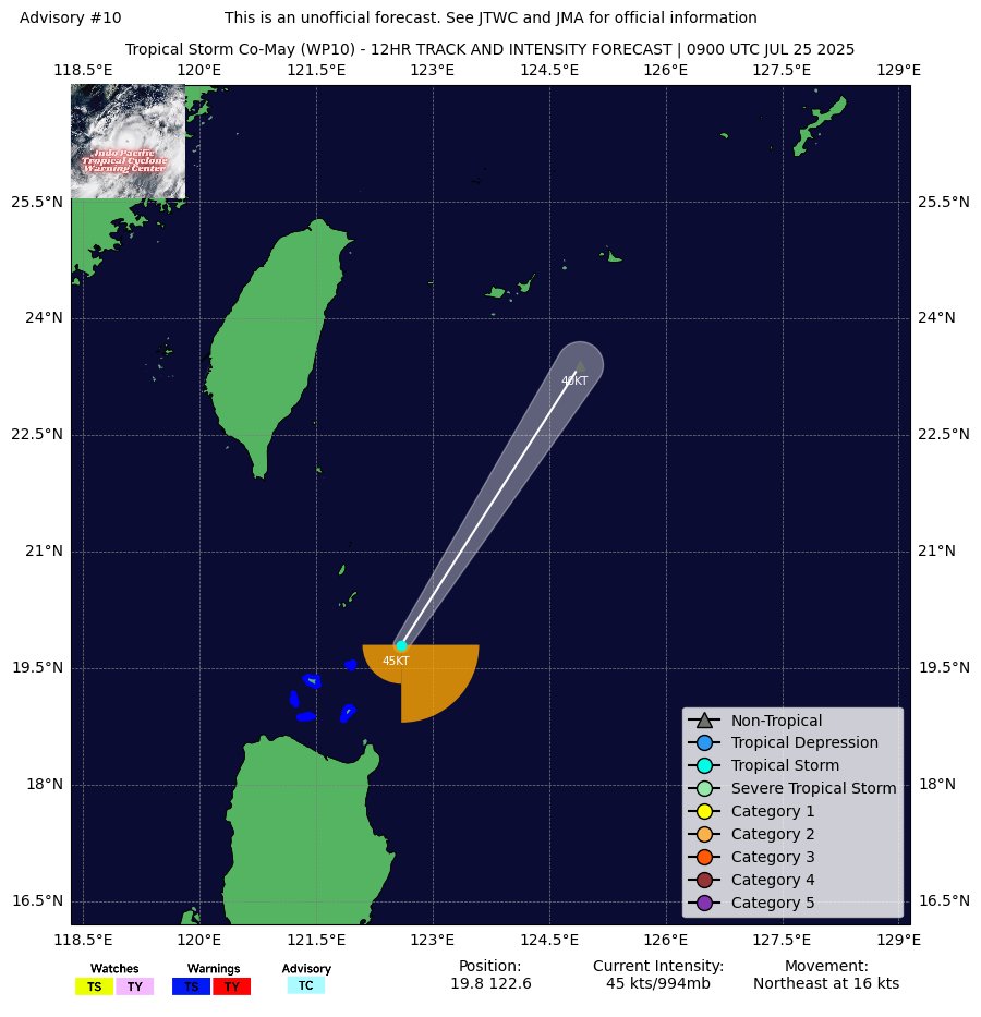 IPTCWC's tweet image. Tropical Storm #Co-May Advisory #10: Co-May accelerating northeastwards away from #Luzon. Max winds have weakened to 45kts (50mph). Tropical Storm Warnings remain in effect for the Babuyan Islands. Click below on cone and discussion for more info.
