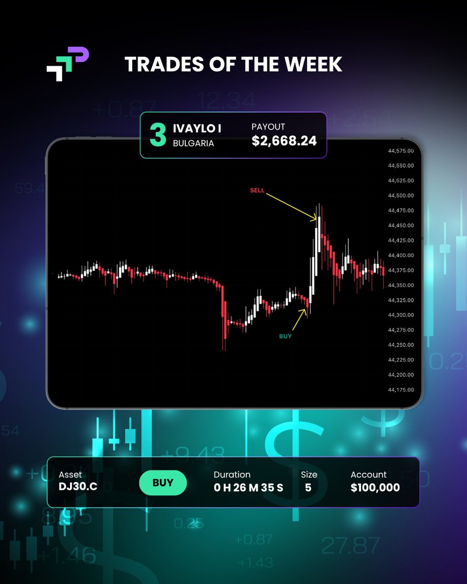 Shoutout to our top performers:
🇮🇩 Zidny I – $4,962.18
🇧🇷 Gabriel M – $3,047.55
🇧🇬 Ivaylo I – $2,668.24
#thetradingpit #proptrading #toptrades #payout