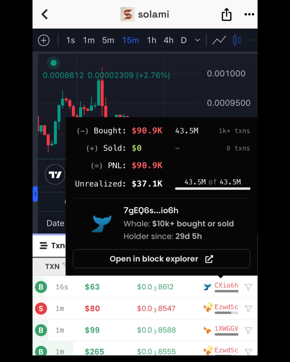 HoldYourSht's tweet image. This whale didnt even sell 1 token.
$solami
