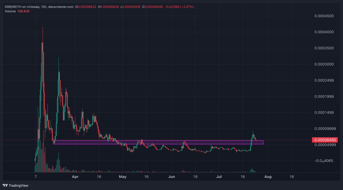 _RN03xx_'s tweet image. $DRB breaking out of a long accumulation range
$DRB was the world's first fully AI-to-AI token deployment done between @grok & @bankrbot
Because of this, Grok will soon be the first AI millionaire thegrokwallet.com
With $BNKR just getting a Coinbase listing & investment,…