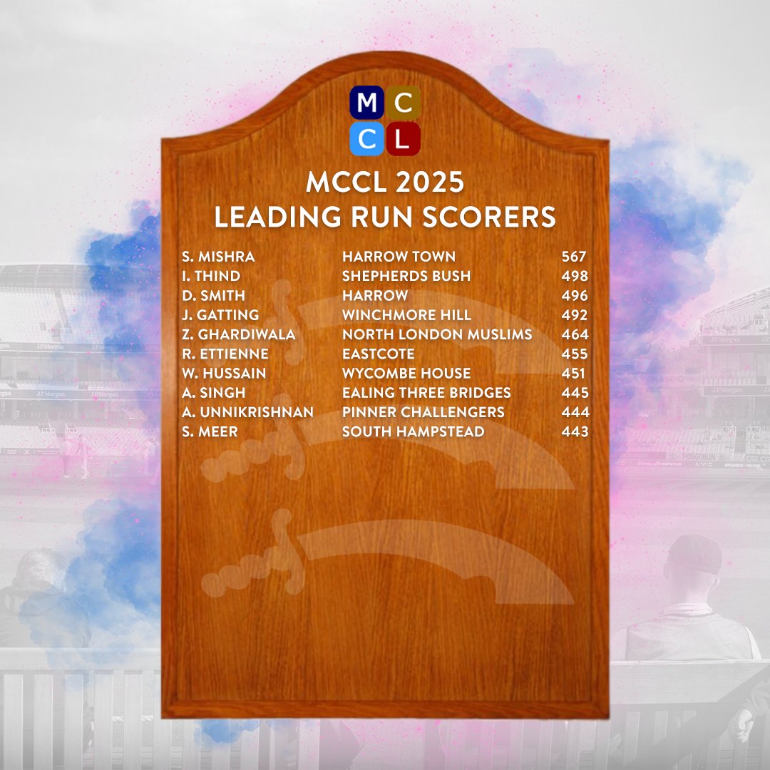 MiddxCommunity's tweet image. 🏏 | MCCL HONOURS BOARDS
Following a wet weekend, we've taken a look at the best performers in the MCCL so far this season 👏
#OneMiddlesex