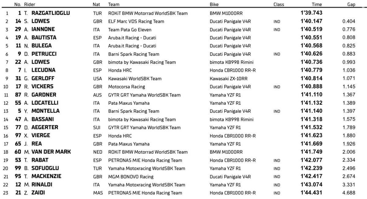 everythingmrace's tweet image. Toprak Razgatlıoğlu leads the opening session in Hungary in P1 ahead of Sam Lowes and Andrea Iannone!
📸 BMW
#WorldSBK