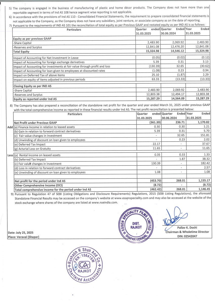 nileshkurhade's tweet image. 📌 Essen Speciality Films Limited informed the exchange that the Board of Directors considered and approved the Unaudited Standalone Financial Results of the Company for the quarter ended June 30, 2025. #SME #ESFL 📊📢