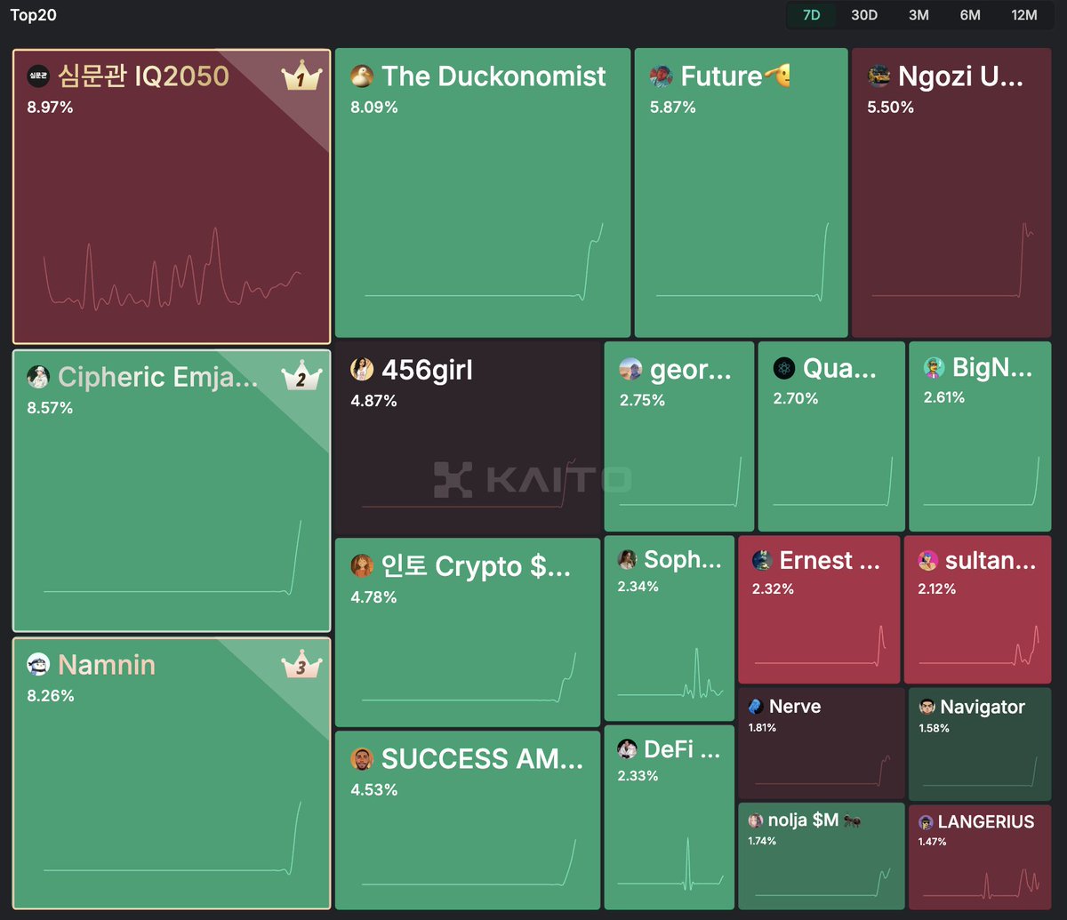 IQAICOM's tweet image. TGIF!
Shoutout to all the IQ yappers lighting up the leaderboard 🔥🧠