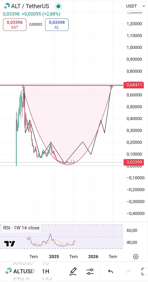 We are at the bottom of the bowl formation. If you want to become a millionaire, follow my analysis.🤑
.
.
$ALT