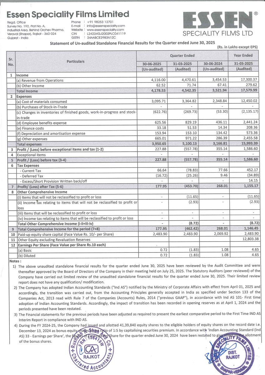 nileshkurhade's tweet image. 📌 Essen Speciality Films Limited informed the exchange that the Board of Directors considered and approved the Unaudited Standalone Financial Results of the Company for the quarter ended June 30, 2025. #SME #ESFL 📊📢