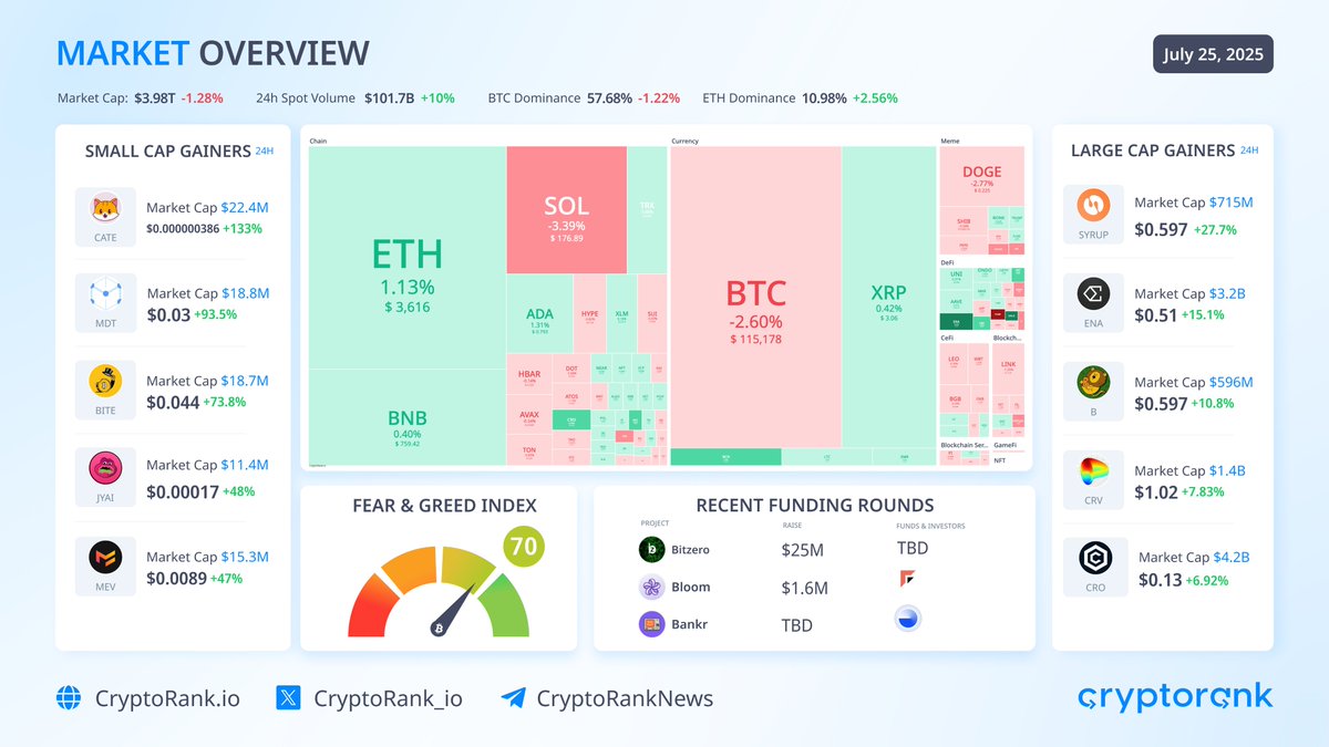 The crypto market fell 1.3% with BTC dipping under $115,000 and most altcoins following the decline. ETH grew against the market, fueled by an ongoing 15-day ETF inflows streak.

$BTC: $115,178 -2.6%
$ETH: $3,616 +1.13%

FGI: 70 → Greed
Market Cap: $3.98T
Liquidations: $522M
