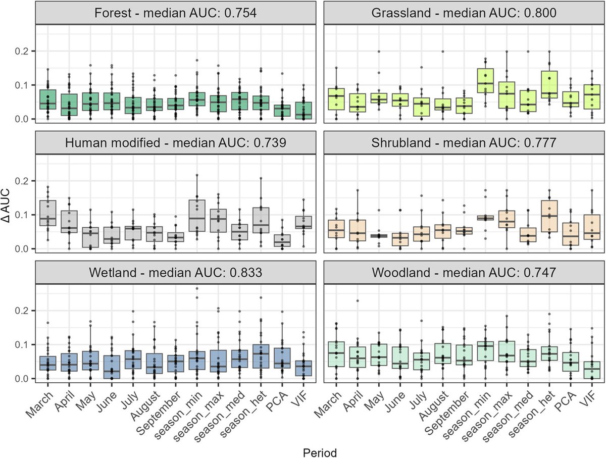 The time of acquisition of multispectral predictors matters: the role of seasonality in bird species distribution models vist.ly/3z58c #Birds #Distribution #SDM