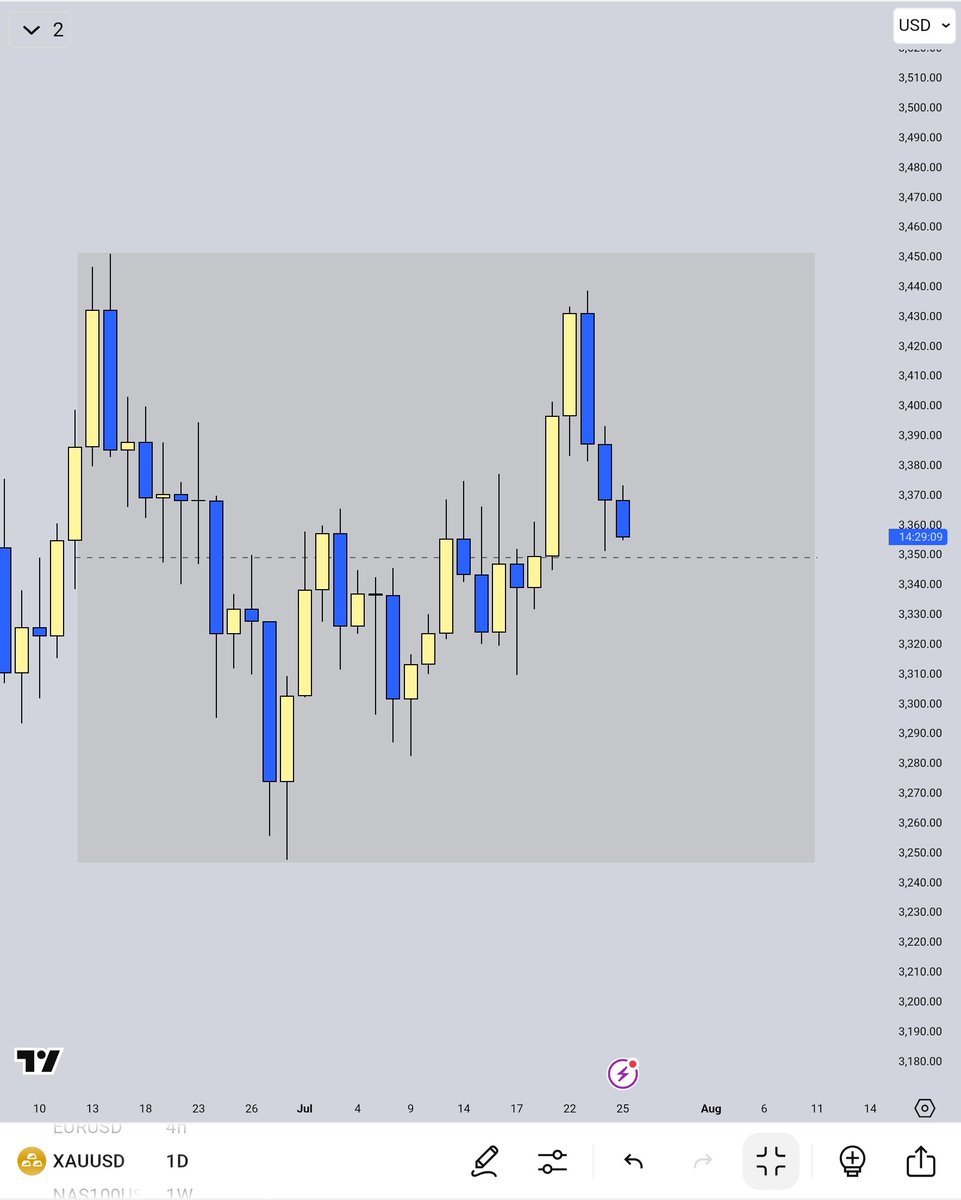 dear_traderr's tweet image. As a swing trader, if you asked me where gold is going for a swing now, I&apos;ll say I&apos;ve no idea. 

The market is stuck in a range. The safest part is to wait and watch it go outside the range or present a clear range inside the range.

For now, it&apos;s 50/50 for swinging.