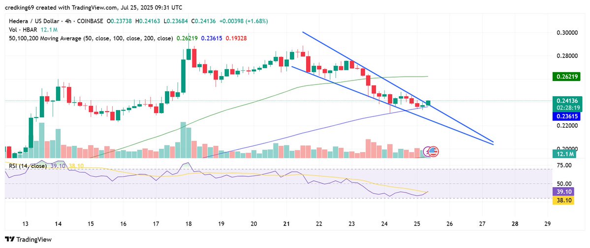 credking69's tweet image. $HBAR Trying to break out of this falling wedge on the 4H... RSI curling to the upside. Break through 0.262 and off we go. Lets see how strong the bulls are here!
#Crypto #Bullish #Altseason