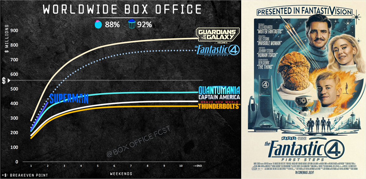 BoxOfficeFcst's tweet image. 🚨Box Office Alert 🚨
Fantastic Four opened at 🥇 in🇦🇺 and in🇹🇭.. Superman rebalanced the score vs Fantastic 4 on the opening day box office: 3-3 on the monitored countries!
#FantasticFour #FantasticFourFirstSteps #BoxOffice
📊First-day box office vs:
Australia🇦🇺
Superman…