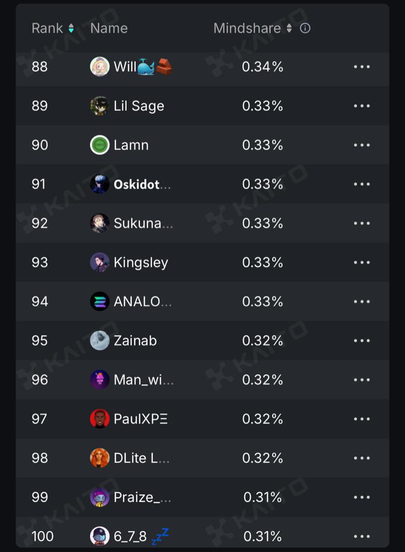 uxtazerhzee's tweet image. Yo!!! the Yapping just got sweeter here🫰😊
Climbing with purpose🐢
Currently sitting at #95 on the 7D @turtledotxyz leaderboard grateful for the support.
Shoutout to @CaptainNFA for the alpha drop.
Im only getting started eyes on Top 10 👀🔥
gturtle🫵