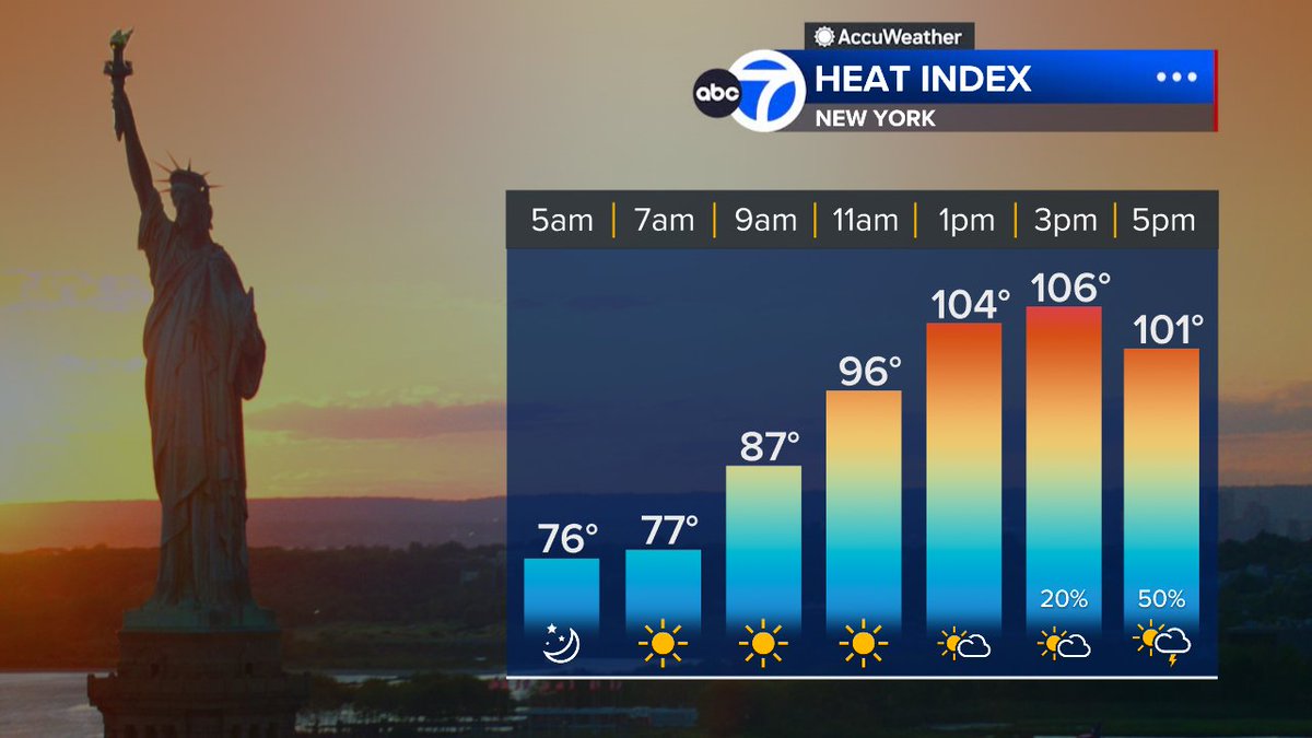 Good morning! Dangerous heat today... highs land near records in the 90s but the real story is the heat index! Temps *feel* 100º+ this afternoon making it dangerous to be outside for extended periods. Heat relaxes as storms develop late afternoon. Alert day forecast on @abc7ny!