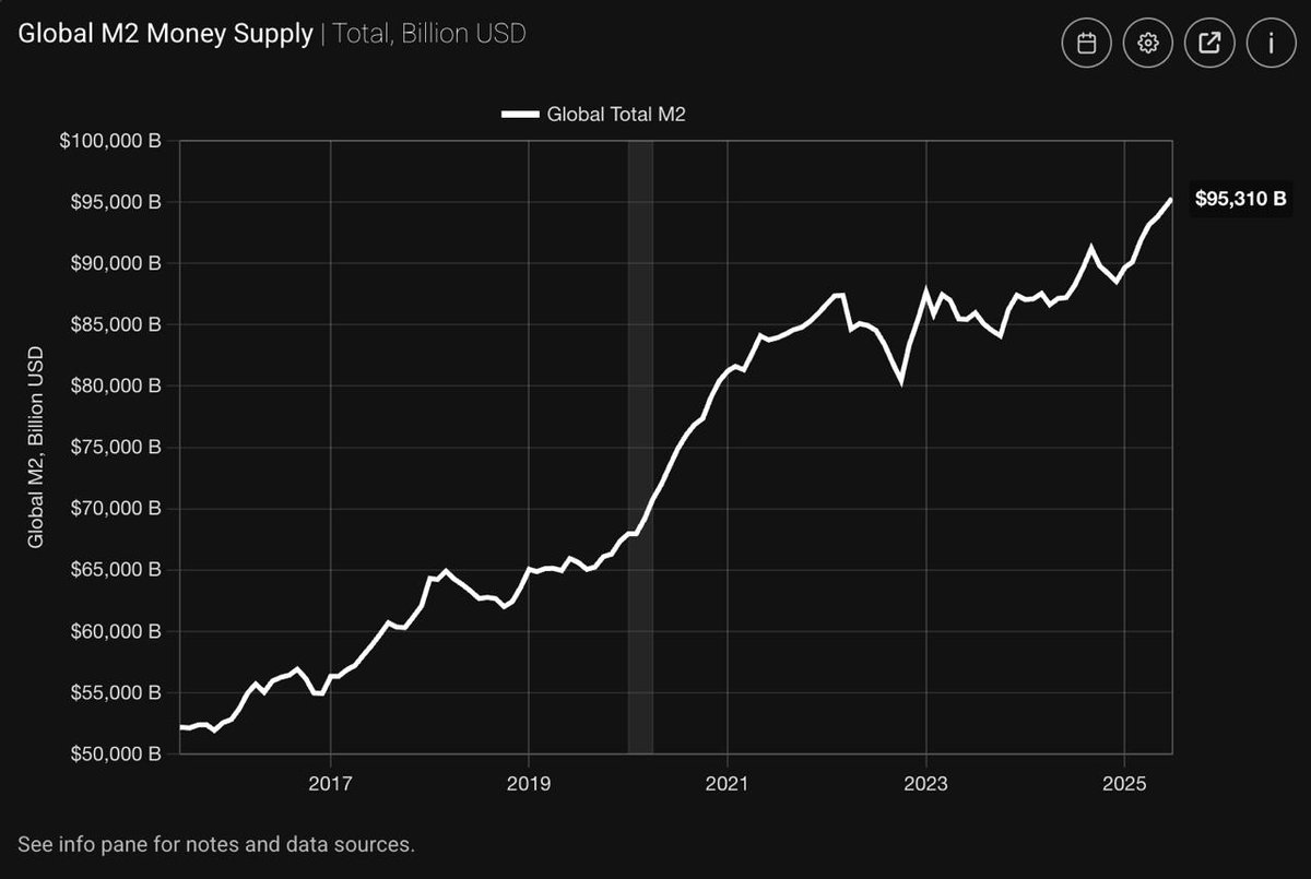 🔥 JUST IN: Global M2 money supply hits a new all-time high.