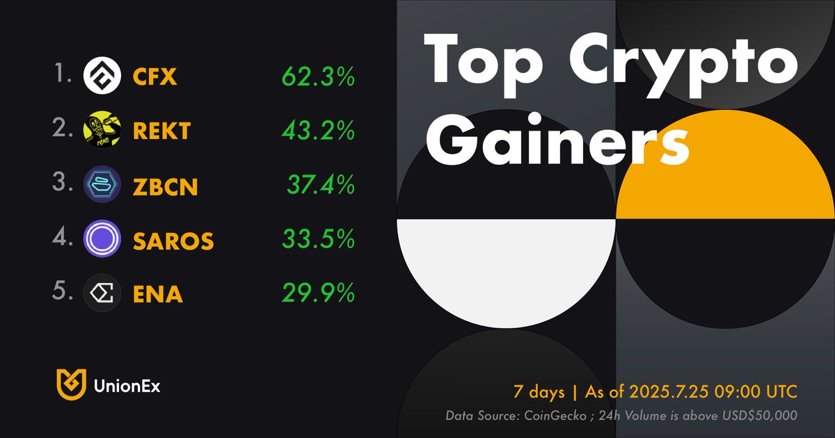 📊 #WeeklyHighlights

🌟 With the crypto market on the rise, certain tokens are capturing everyone’s attention! Which projects are leading this exciting momentum? 🚀💰

#CryptoMarket $CFX $REKT $ZBCN $SAROS $ENA