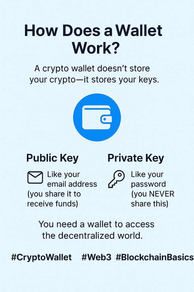 CrewsphereCTU's tweet image. ๐ How does a crypto wallet work?
It doesnโt store your crypto โ it stores your keys.
๐งพ Public Key = address to receive
๐ Private Key = access to send (never share!)
Want to use Web3 or own NFTs?
You need a wallet. ๐ง
@icphub_IN #xpedition #Web3 #Blockchain