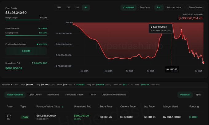 Chart showing AguilaTrades' $6.39M Bitcoin loss on Hyperliquid