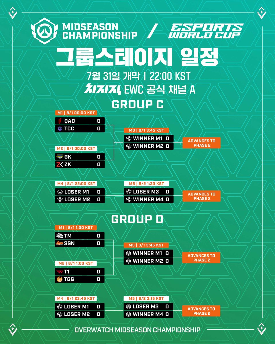 Overwatch Esports Asia (@ow_esports_asia) on Twitter photo κ·Έλ£Ή μ€ν
μ΄μ§ μΌμ ο½OWCS λ―Έλμμ¦ μ±νΌμΈμ
7μ 31μΌ(λͺ©) λ°€ 10μ, κ·Έλ£Ή μ€ν
μ΄μ§ κ°λ§!
Day 1κ³Ό Day 2μ μ§νλλ λμ§κ³Ό μΌμ μ νμΈνμΈμ
β‘MSC EWCλ μΉμ§μ§ λ
μ λΌμ΄λΈ!
EWC 곡μ μ±λ Aλ₯Ό ν΅ν΄ μμ²νμ€ μ μμ΅λλ€
(*λμ μ§ν κ²½κΈ°μ κ²½μ°, KOREA β ASIAνμ μ€μ¬μΌλ‘ μ€κ³λ©λλ€.) κ·Έλ£Ή μ€ν
μ΄μ§ μΌμ ο½OWCS λ―Έλμμ¦ μ±νΌμΈμ
7μ 31μΌ(λͺ©) λ°€ 10μ, κ·Έλ£Ή μ€ν
μ΄μ§ κ°λ§!
Day 1κ³Ό Day 2μ μ§νλλ λμ§κ³Ό μΌμ μ νμΈνμΈμ
β‘MSC EWCλ μΉμ§μ§ λ
μ λΌμ΄λΈ!
EWC 곡μ μ±λ Aλ₯Ό ν΅ν΄ μμ²νμ€ μ μμ΅λλ€
(*λμ μ§ν κ²½κΈ°μ κ²½μ°, KOREA β ASIAνμ μ€μ¬μΌλ‘ μ€κ³λ©λλ€.)