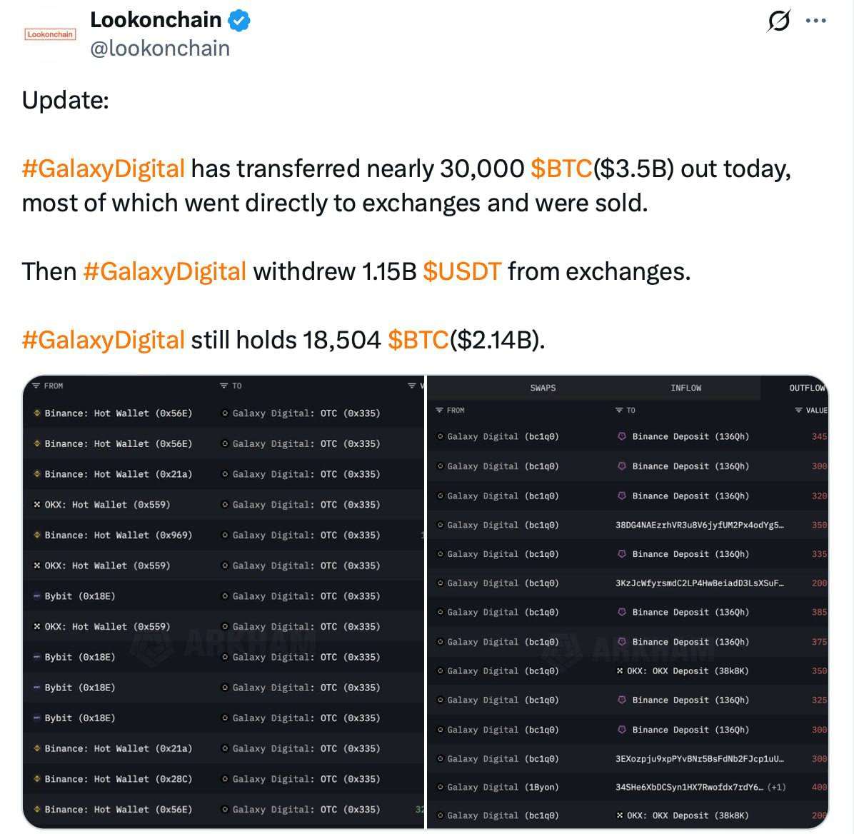 RyanWLD7's tweet image. 🤔 This is the reason of the current dump on Bitcoin. Galaxy Digital moved their $BTC to exchanges and started selling.
In sum they withdrew 30,000 Bitcoins ($3.5B) and apparently sold 1/3 of this amount ($1.15B).
Meanwhile, Ethereum is standing strong, barely reaction
