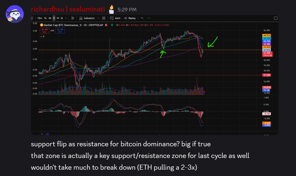 Richard Hsu (DeFi/Building Arc) (@richardnhsu) on Twitter photo Been dropping these in the <a href="/sealuminati/">Sealuminati</a> discord in the market-talk section.
Could see a huge altcoin run if this sustains. Been dropping these in the <a href="/sealuminati/">Sealuminati</a> discord in the market-talk section.
Could see a huge altcoin run if this sustains.