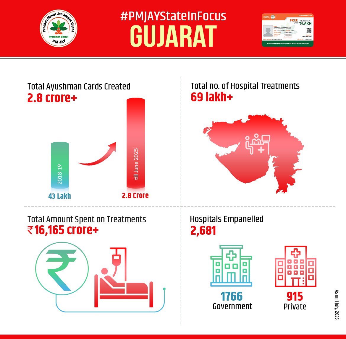thonetrang77417's tweet photo. #PMJAYStateInFocus: Gujarat
✅ 2.8 Cr+ Ayushman Cards
✅ 69 Lakh+ Treatments
✅ ₹16,165 Cr+ Spent on Treatments
✅ 2,681+ Empanelled Hospitals
#Gujarat is ensuring quality healthcare reaches every citizen under #PMJAY https://t.co/c6jaZJUqAJ