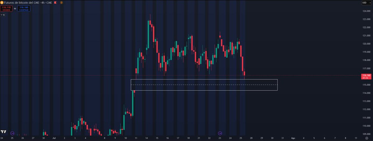 💰 BTC/USDT 4H

En el análisis anterior mencionamos la formación de 3 ondas impulsivas de Elliott, cada una con su respectiva corrección.

Hoy, el precio ha validado la segunda de estas ondas impulsivas y ahora se encuentra inmerso en la segunda corrección, la cual podría
