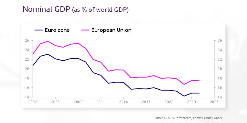 Europe's decline is global
bit.ly/3UBpHbL