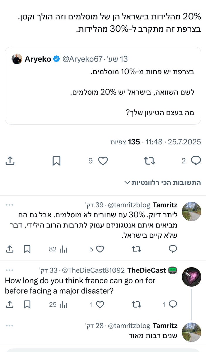 tamritzblog's tweet image. אחד מחוקי היסוד של הסימולציה שבה אנו חיים הוא שתמיד מדינה עם שיעור מוסלמי משמעותי אבל כזו שאין בה הומוגניות תיקלע למלחמת אזרחים (דוגמת נגד נדירה: אלבניה). אבל להגיע מ-30% מהלידות בצרפת למלחמת אזרחים ממשית בהחלט יכול לקחת שני דורות.