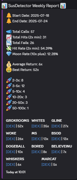Phocaine_'s tweet photo. Haven't had the time to start tracking and calling bonk tokens, so considering pump is limping along like a sick puppy, this week's report ain't so bad

54% hit rate, 12% 10x or more

$GROKROOMS > 52x
$WHITES > 35x
$GLINE > 27x
$WOKE > 26x
$MS > 13x https://t.co/Pn1eyags1M