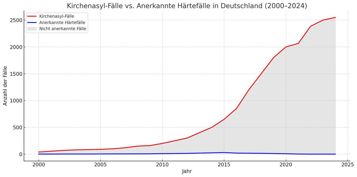 sandro (@sandrogezwitcha) on Twitter photo <a href="/KubickiWo/">Wolfgang Kubicki</a> Kirchenasyl-Fälle (rot) sind seit 2014 stark angestiegen, mit einem Höhepunkt 2024 bei über 2.300 Fällen.
Anerkannte Härtefälle (blau) sind im Vergleich sehr selten, meist nur eine einstellige Anzahl pro Jahr – 2024 war es nur ein einziger Fall.
Somit nur "Kirchenpolitik" <a href="/KubickiWo/">Wolfgang Kubicki</a> Kirchenasyl-Fälle (rot) sind seit 2014 stark angestiegen, mit einem Höhepunkt 2024 bei über 2.300 Fällen.
Anerkannte Härtefälle (blau) sind im Vergleich sehr selten, meist nur eine einstellige Anzahl pro Jahr – 2024 war es nur ein einziger Fall.
Somit nur "Kirchenpolitik"