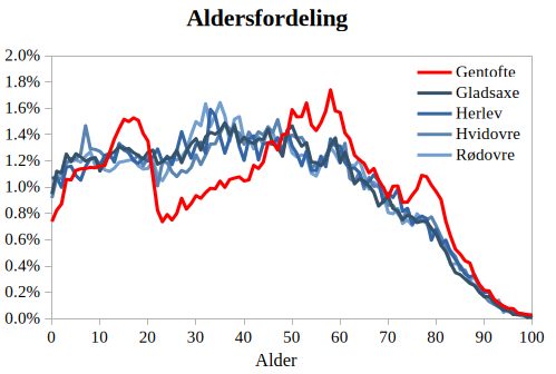 Underrepræsentationen af yngre voksne i Gentofte sammenlignet med andre indre hovedstadskommuner er ret markant. Det er afspejlet også i aldersfordelling for børn som også hælder mod ældre børn, fordi aldersgruppen som indeholder småbørnsfamilier er så underrepræsenteret.