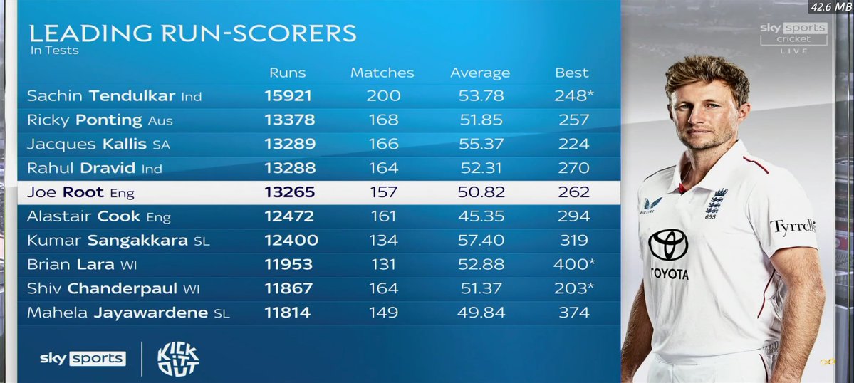IamArjav's tweet image. 1 God and 9 legends. Anyone who bats in Top 4 but can&apos;t make into this list is not a legend. 
#INDvsENG #ENGvsIND #ManchesterTest #CricketTwitter