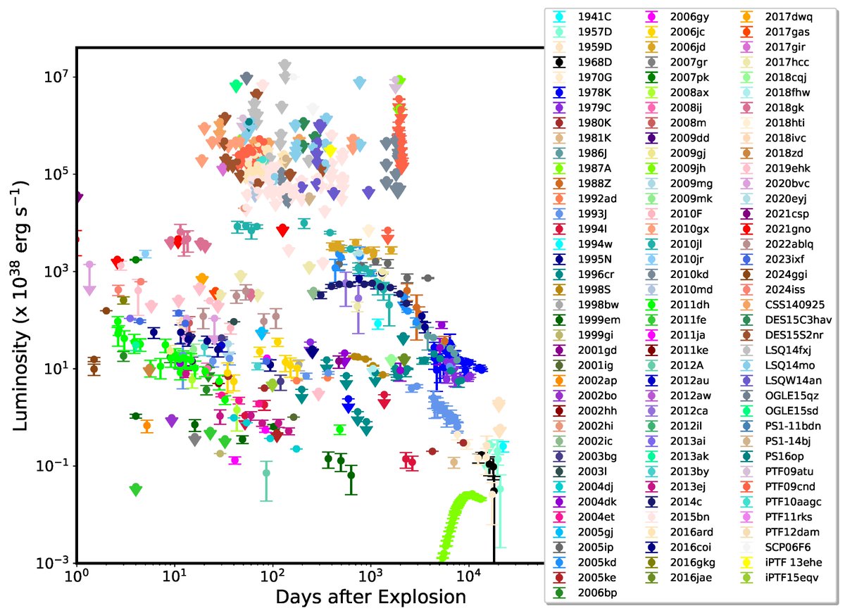 Universe_MDPI's tweet image. 📢Check out this interesting paper - On the X-Ray Emission from Supernovae, and Implications for the Mass-Loss Rates of Their Progenitor Stars, published recently by @Universe_MDPI.
#CallforReading @MdpiPhysci
👥Author: Vikram V. Dwarkadas
👉Full text: mdpi.com/2218-1997/11/5…