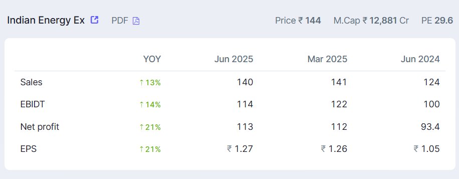 Normal_2610's tweet image. What’s going on with #IEX?
Recently, the government regulator CERC approved “market coupling”, which means from January 2026, IEX will no longer control the electricity price on its platform.
Instead, prices will be set centrally for all power exchanges.
This could reduce…