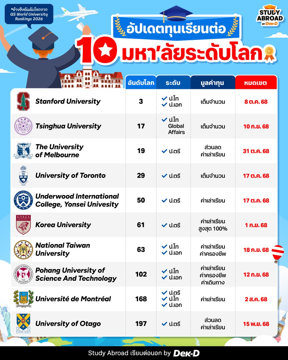 tornokandcourse's tweet image. ✊🏻🚪𝐖𝐡𝐞𝐧 𝐨𝐩𝐩𝐨𝐫𝐭𝐮𝐧𝐢𝐭𝐲 𝐤𝐧𝐨𝐜𝐤𝐬, 𝐨𝐩𝐞𝐧 𝐭𝐡𝐞 𝐝𝐨𝐨𝐫ⵑ ✈️ ใครอยากเรียนต่อ Top U ในต่างประเทศ ช่วงนี้เรียกว่าเป็นนาทีทองสุดๆ เพราะว่าหลายมหาวิทยาลัยกำลังทยอยเปิดรับสมัครกันรัวๆ แถมยังมีทุนการศึกษาหลากหลายประเภทอีกด้วย // ใครเตรียมเอกสารพร้อม…