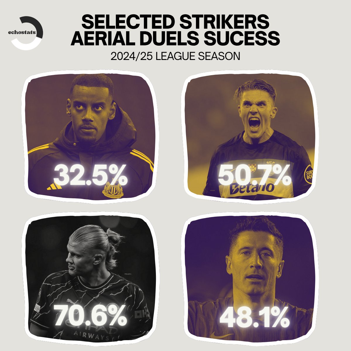 echo9stats's tweet image. Selected strikers Aerial Duels Sucess rate in the 2024/25 league season
Isak - Gyokeres - Haaland & Lewandowski