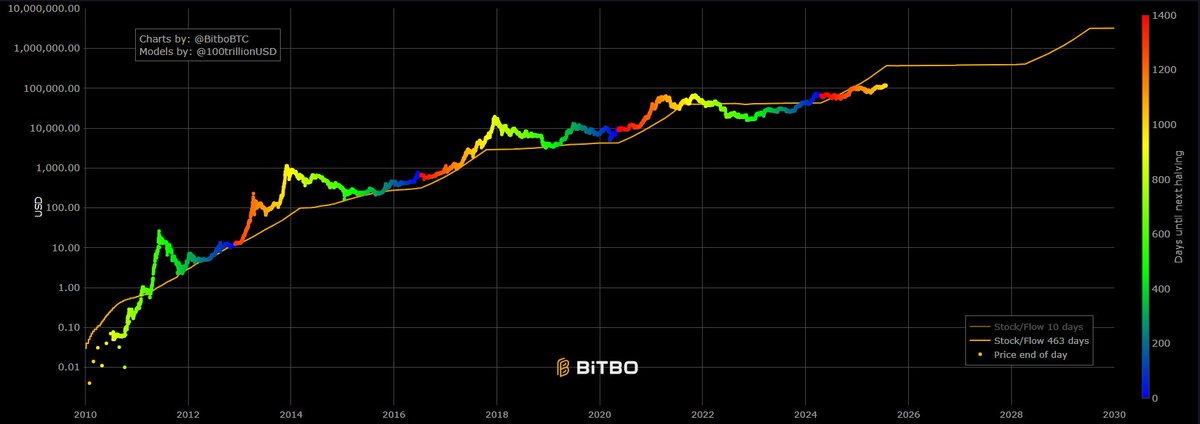 JukovCrypto's tweet image. 🌀This time is different? Some thoughts about “cycles”
Bitcoin is currently in a strange position. Many expect a big blow-off top. Others think the cycle is already over. Personally, I believe we could still go much higher, because we haven’t yet seen a parabolic move. Who’s…