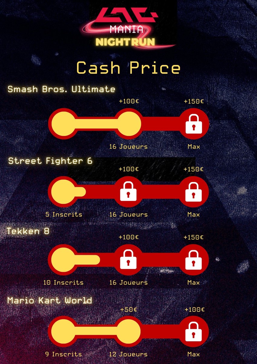 Encore un dernier effort de votre part pour débloquer les paliers intermédiaires de Tekken 8 et Street Fighter 6 ! On compte sur vous !