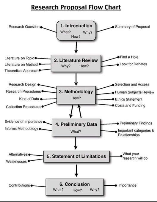 Faheem_uh's tweet image. PhD Students - How to write a research proposal?
In the following, I share a step-by-step process.
๐. ๐๐ง๐ญ๐ซ๐จ๐๐ฎ๐๐ญ๐ข๐จ๐ง
- Answer the What, Why, How question briefly
- Present your research questions
- Provide summary of your proposal
๐. ๐๐ข๐ญ๐๐ซ๐๐ญ๐ฎ๐ซ๐โฆ