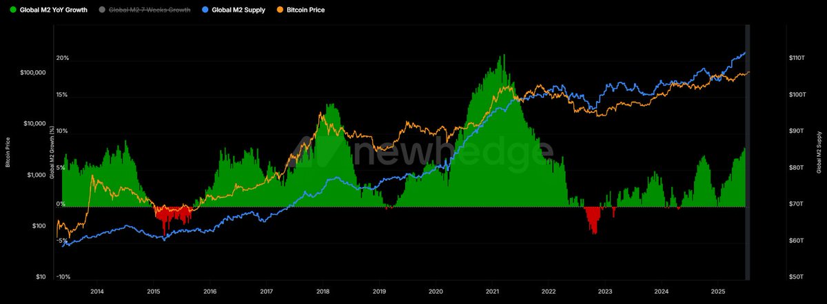 JukovCrypto's tweet image. 🌀This time is different? Some thoughts about “cycles”
Bitcoin is currently in a strange position. Many expect a big blow-off top. Others think the cycle is already over. Personally, I believe we could still go much higher, because we haven’t yet seen a parabolic move. Who’s…