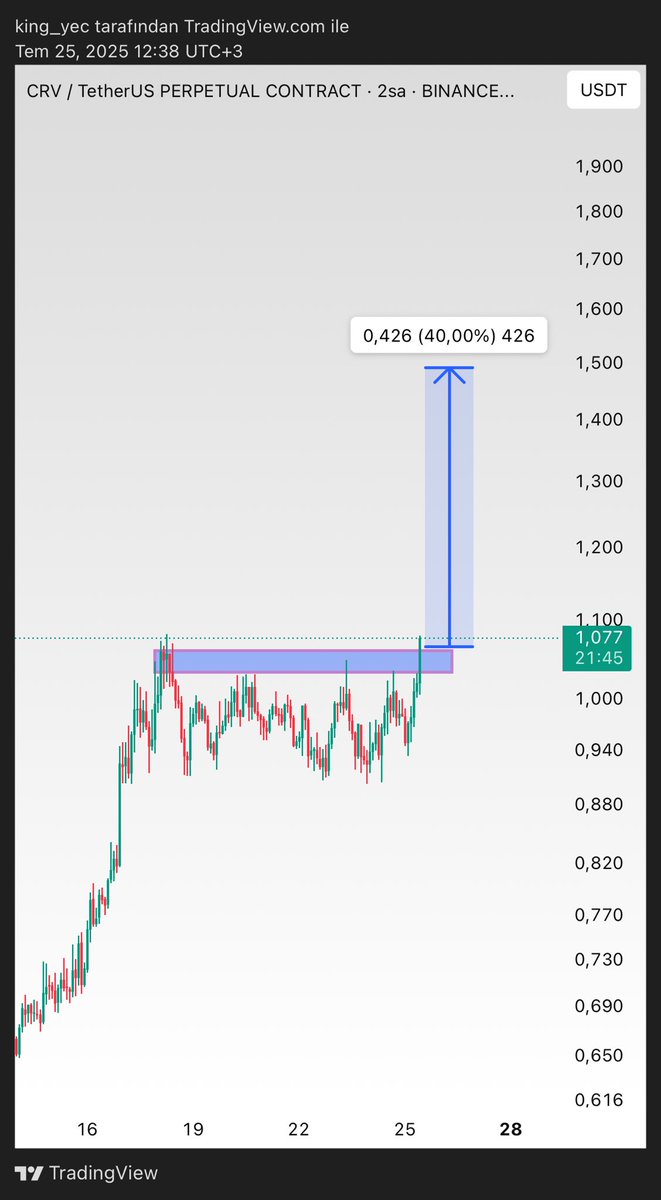 teknikciniz's tweet photo. CRV önümüzdeki aylarda 2 dolarları görecek. İlk hedefi 1.5 $ 

#bitcoin https://t.co/EWbimZr1Np