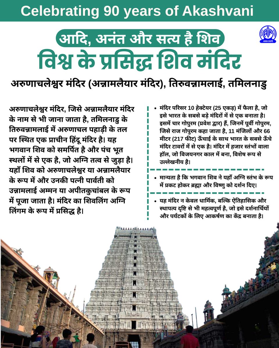 AkashvaniAIR's tweet image. प्रसिद्ध शिव मंदिर
अरुणाचलेश्वर मंदिर (अन्नामलैयार मंदिर), तिरुवन्नामलाई, तमिलनाडु
#Shravan2025
@MIB_India
@MinOfCultureGoI
@airnewsalerts