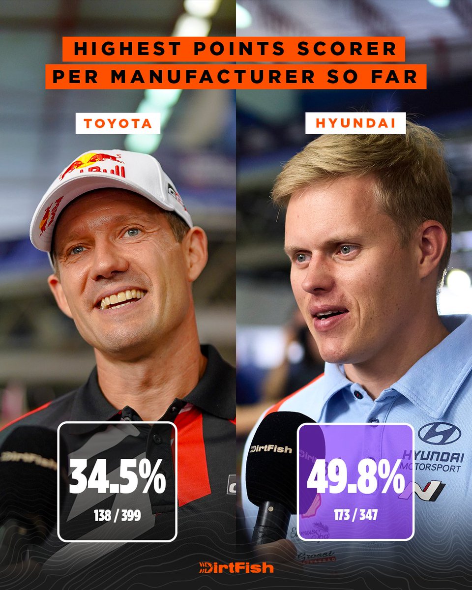 DirtFishRally's tweet image. Nobody has been more valuable to their team than Ott Tänak so far in 2025 👏🎯